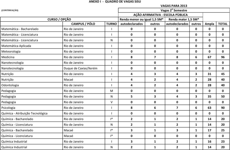 N 0 0 0 0 0 0 Matemática Aplicada Rio de Janeiro I 0 0 0 0 0 0 Meteorologia Rio de Janeiro I 0 0 0 0 0 0 Medicina Rio de Janeiro I 8 7 8 6 67 96 Nanotecnologia Rio de Janeiro I 0 0 0 0 0 0