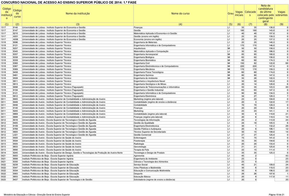 157,8 0 1517 A001 Universide de Lisba - Institut Superir de Ecnmia e Gestã Gestã (ensin em Inglês) L1 25 25 139,3 0 1517 A006 Universide de Lisba - Institut Superir de Ecnmia e Gestã Ecnmia (ensin em
