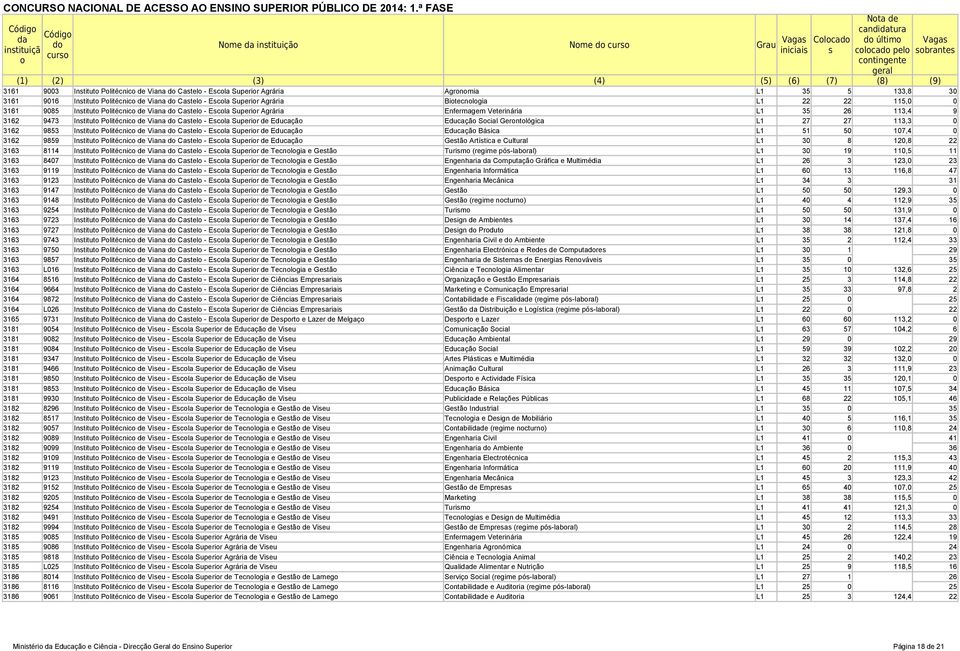 3162 9473 Institut Plitécnic de Viana d Castel - Escla Superir de Educaçã Educaçã Scial Gerntlógica L1 27 27 113,3 0 3162 9853 Institut Plitécnic de Viana d Castel - Escla Superir de Educaçã Educaçã