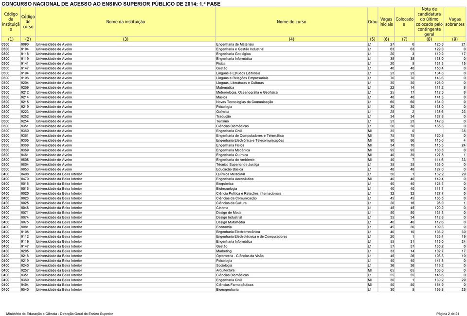 Universide de Aveir Física L1 20 5 131,3 15 0300 9147 Universide de Aveir Gestã L1 40 40 150,4 0 0300 9194 Universide de Aveir Línguas e Estuds Editriais L1 23 23 134,8 0 0300 9196 Universide de