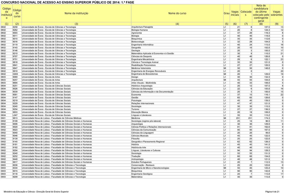 - Escla de Ciências e Tecnlgia Bilgia L1 40 40 118,0 0 0602 9015 Universide de Évra - Escla de Ciências e Tecnlgia Biquímica L1 35 35 112,6 0 0602 9016 Universide de Évra - Escla de Ciências e