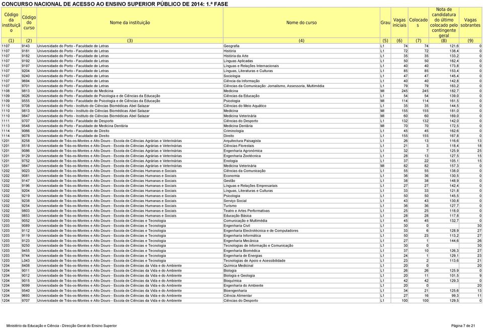 9197 Universide d Prt - Faculde de Letras Línguas e Relações Internacinais L1 40 40 173,8 0 1107 9204 Universide d Prt - Faculde de Letras Línguas, Literaturas e Culturas L1 85 85 153,4 0 1107 9240