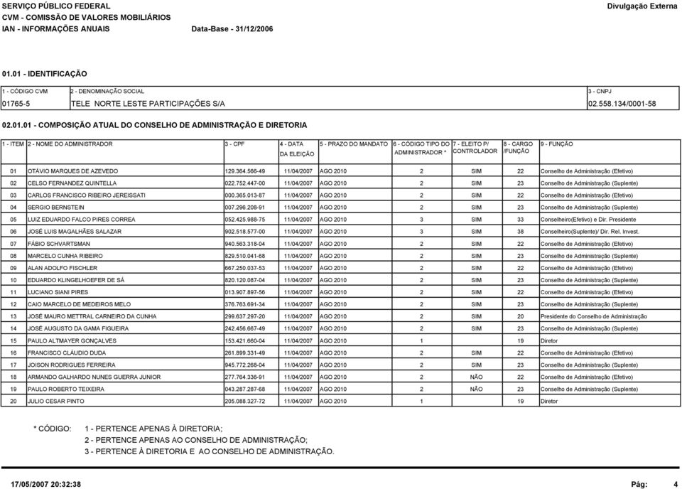 MANDATO DA ELEIÇÃO 6 - CÓDIGO TIPO DO 7 - ELEITO P/ 8 - CARGO 9 - FUNÇÃO ADMINISTRADOR * CONTROLADOR /FUNÇÃO 01 OTÁVIO MARQUES DE AZEVEDO 129.364.