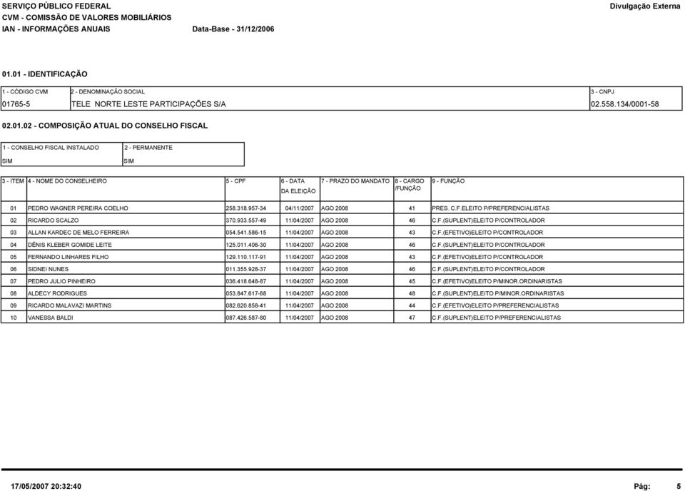 5 - CPF 6 - DATA 7 - PRAZO DO MANDATO DA ELEIÇÃO 8 - CARGO /FUNÇÃO 9 - FUNÇÃO 01 PEDRO WAGNER PEREIRA COELHO 258.318.957-34 04/11/2007 AGO 2008 41 PRES. C.F.ELEITO P/PREFERENCIALISTAS 02 RICARDO SCALZO 370.