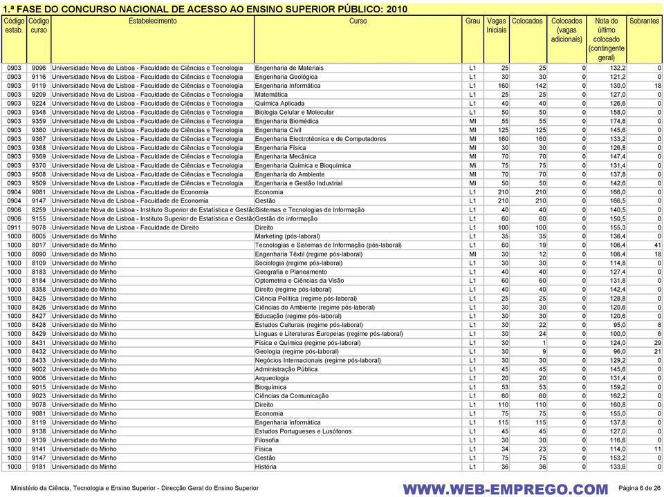 Faculdade de Ciências e Tecnologia Matemática L1 25 25 0 127,0 0 0903 9224 Universidade Nova de Lisboa - Faculdade de Ciências e Tecnologia Química Aplicada L1 40 40 0 126,6 0 0903 9348 Universidade