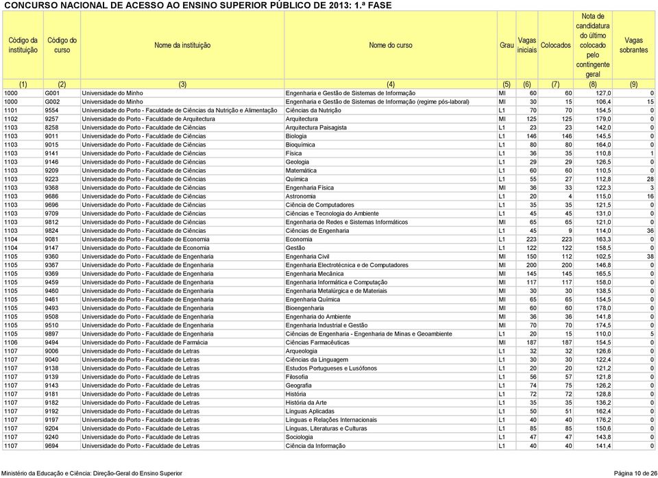 Faculdade de Arquitectura Arquitectura MI 125 125 179,0 0 1103 8258 Universidade do Porto - Faculdade de Ciências Arquitectura Paisagista L1 23 23 142,0 0 1103 9011 Universidade do Porto - Faculdade