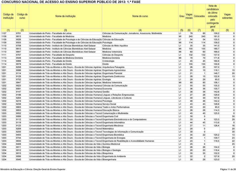 Faculdade de Psicologia e de Ciências da Educação Psicologia MI 114 114 158,0 0 1110 9708 Universidade do Porto - Instituto de Ciências Biomédicas Abel Salazar Ciências do Meio Aquático L1 35 35