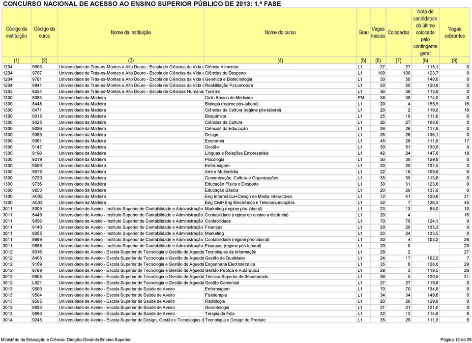 e Biotecnologia L1 50 50 148,0 0 1204 9841 Universidade de Trás-os-Montes e Alto Douro - Escola de Ciências da Vida e Reabilitação do AmbientePsicomotora L1 50 50 120,6 0 1205 9254 Universidade de