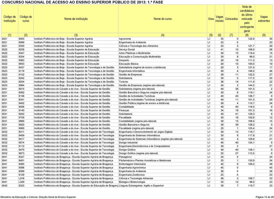 Educação Serviço Social L1 41 15 106,0 26 3022 9347 Instituto Politécnico de Beja - Escola Superior de Educação Artes Plásticas e Multimédia L1 30 15 118,4 15 3022 9354 Instituto Politécnico de Beja