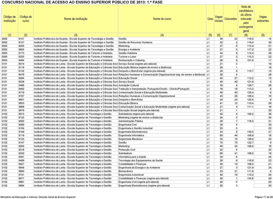 Politécnico da Guarda - Escola Superior de Tecnologia e Gestão Energia e Ambiente L1 27 5 117,2 22 3095 9173 Instituto Politécnico da Guarda - Escola Superior de Turismo e Hotelaria Gestão Hoteleira