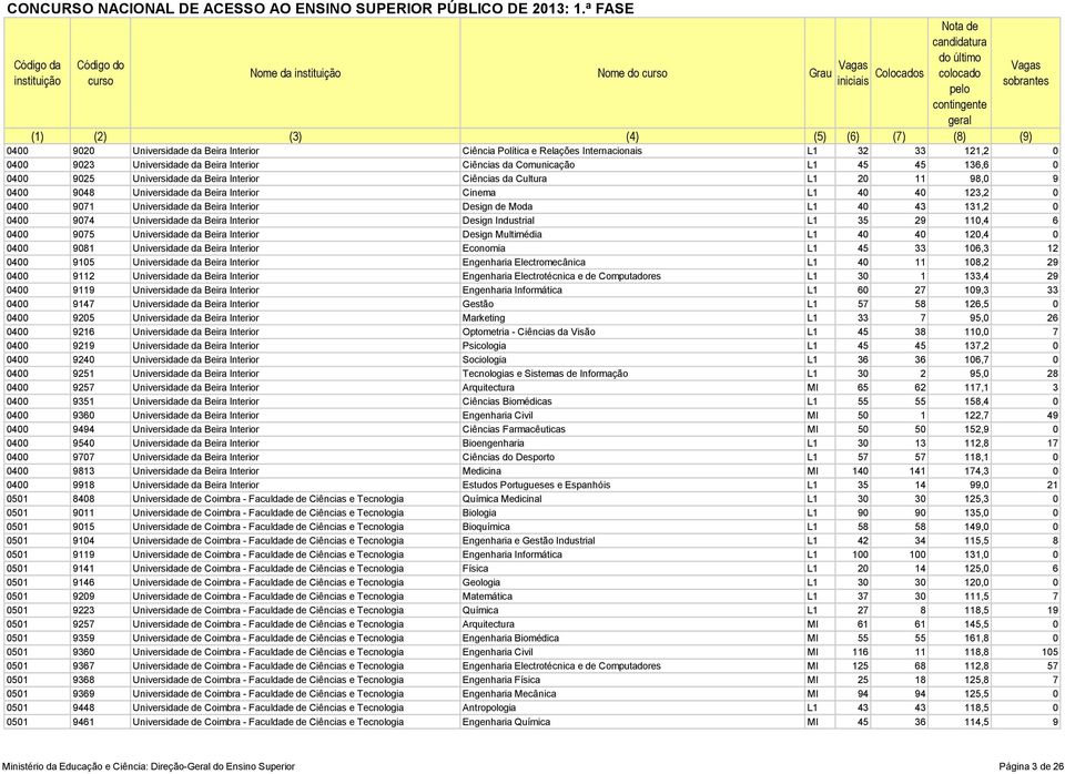 de Moda L1 40 43 131,2 0 0400 9074 Universidade da Beira Interior Design Industrial L1 35 29 110,4 6 0400 9075 Universidade da Beira Interior Design Multimédia L1 40 40 120,4 0 0400 9081 Universidade