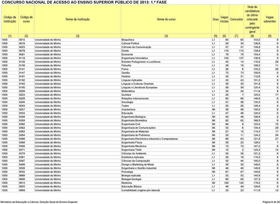 Informática L1 135 137 136,8 0 1000 9138 Universidade do Minho Estudos Portugueses e Lusófonos L1 43 14 110,2 29 1000 9139 Universidade do Minho Filosofia L1 29 18 108,0 11 1000 9141 Universidade do