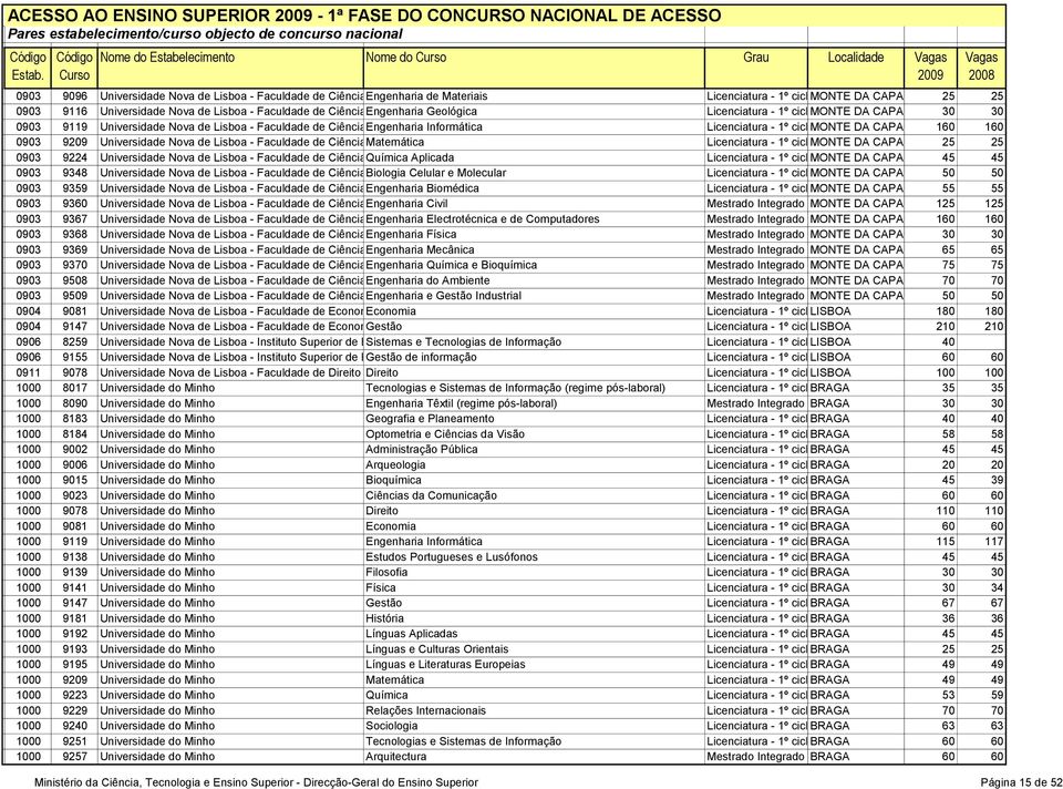 DA CAPARICA 25 25 0903 9116 Universidade Nova de Lisboa - Faculdade de Ciências Engenharia e Tecnologia Geológica Licenciatura - 1º ciclomonte DA CAPARICA 30 30 0903 9119 Universidade Nova de Lisboa