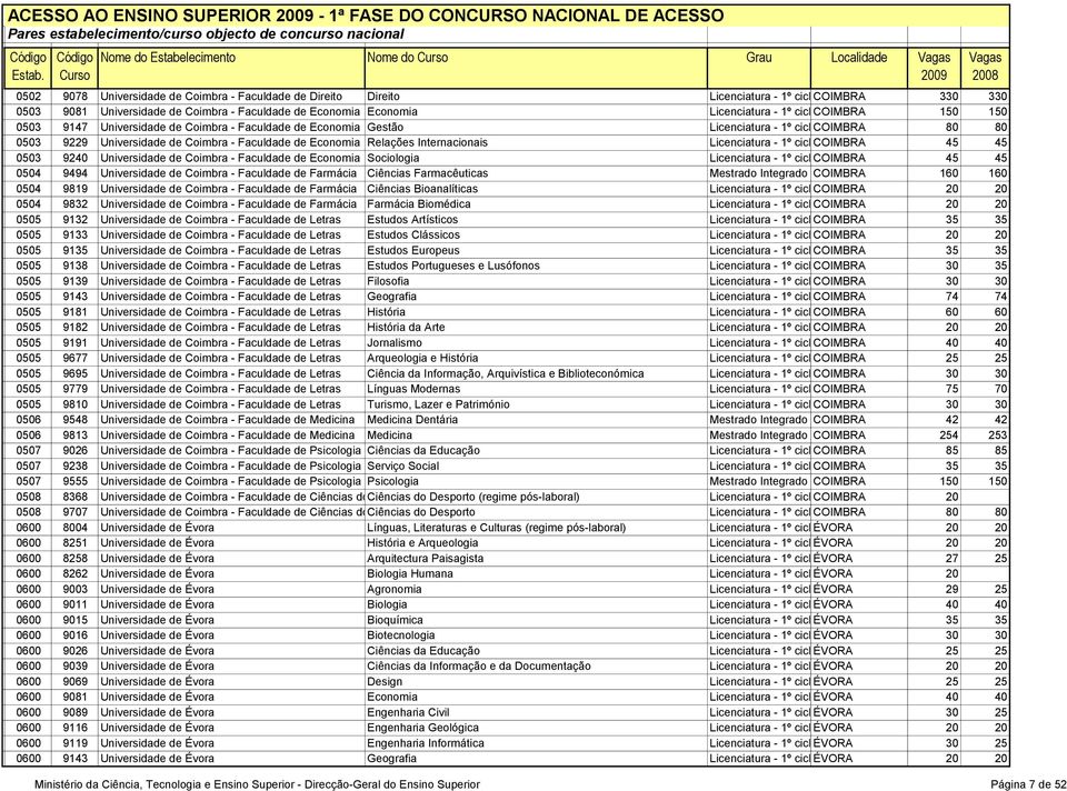 de Coimbra - Faculdade de Economia Economia Licenciatura - 1º ciclocoimbra 150 150 0503 9147 Universidade de Coimbra - Faculdade de Economia Gestão Licenciatura - 1º ciclocoimbra 80 80 0503 9229