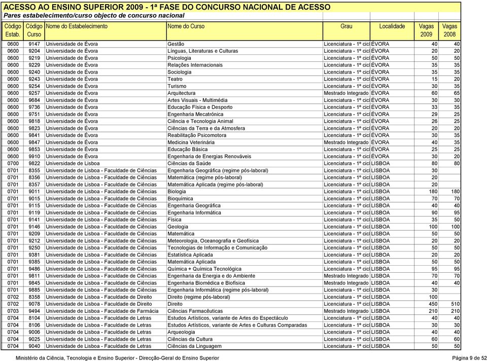 Culturas Licenciatura - 1º cicloévora 20 20 0600 9219 Universidade de Évora Psicologia Licenciatura - 1º cicloévora 50 50 0600 9229 Universidade de Évora Relações Internacionais Licenciatura - 1º