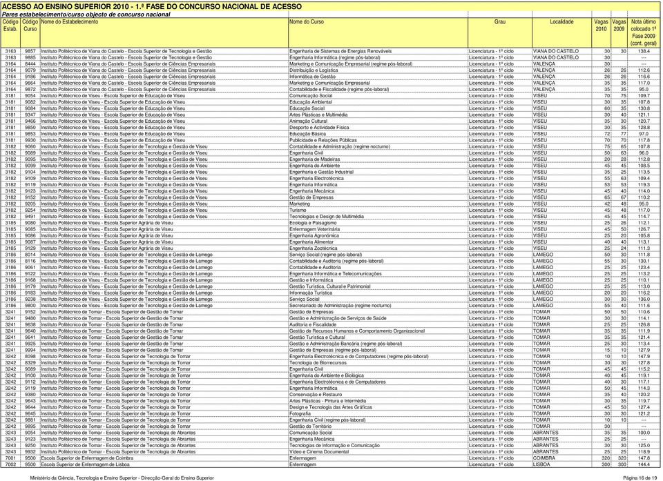 Engenharia de Sistemas de Energias Renováveis Licenciatura - 1º ciclo VIANA DO CASTELO 30 30 138.