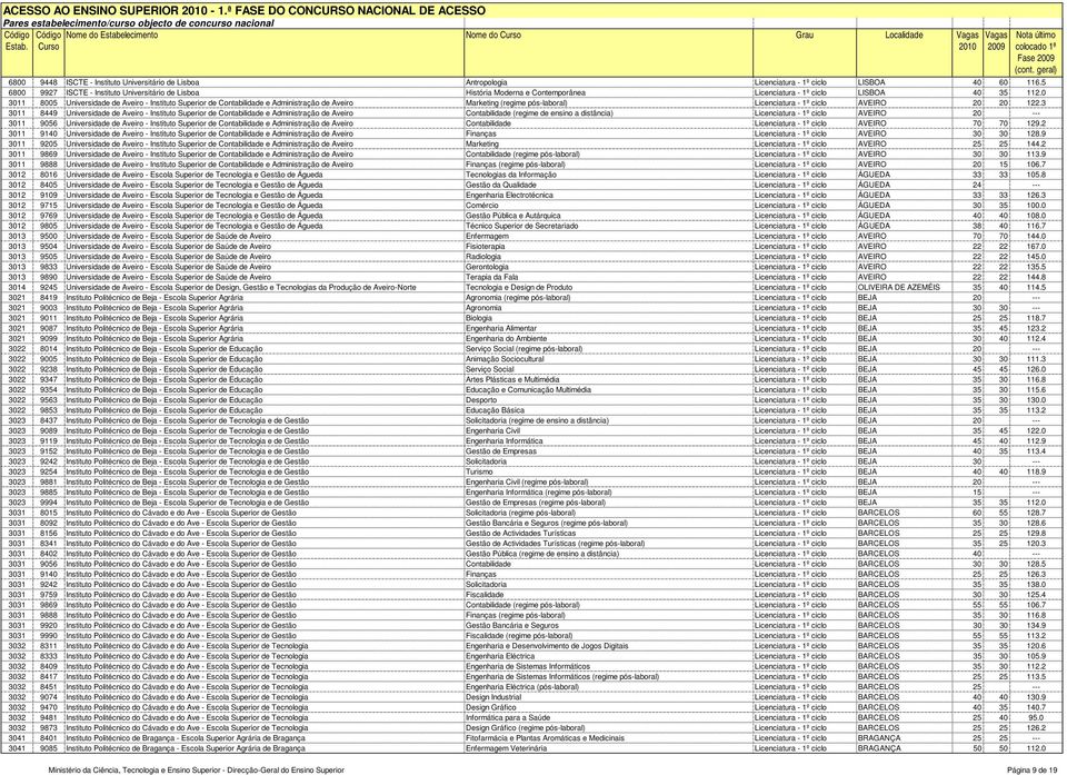 LISBOA 40 60 116.5 6800 9927 ISCTE - Instituto Universitário de Lisboa História Moderna e Contemporânea Licenciatura - 1º ciclo LISBOA 40 35 112.