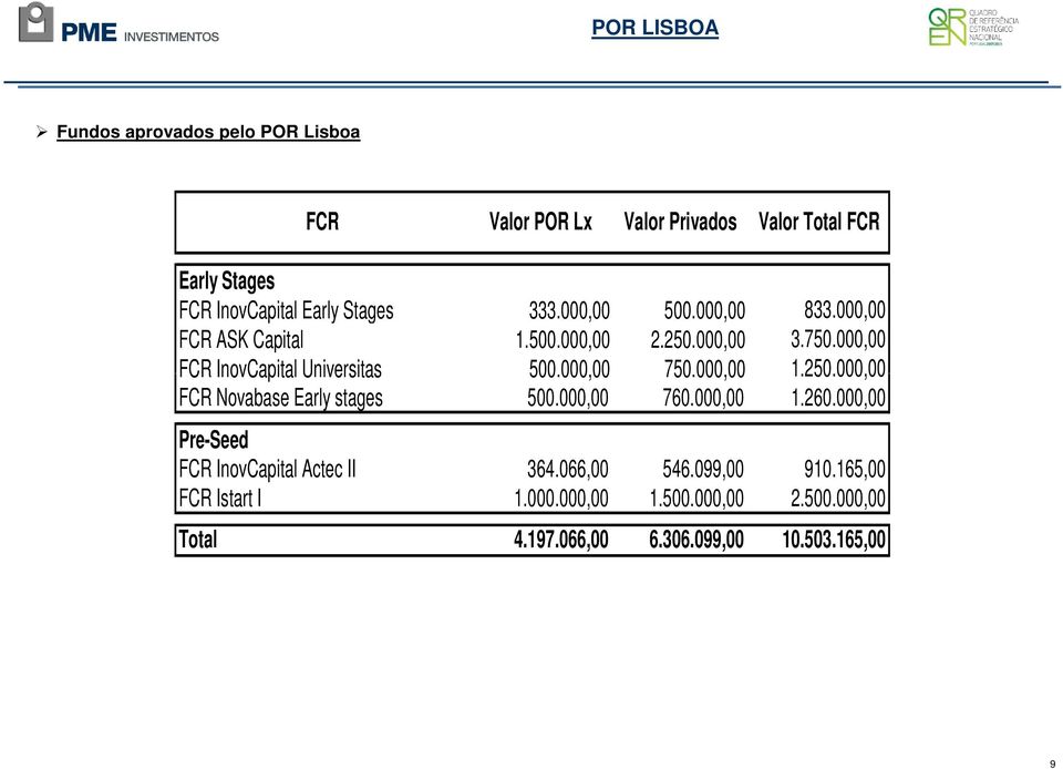 000,00 750.000,00 1.250.000,00 FCR Novabase Early stages 500.000,00 760.000,00 1.260.