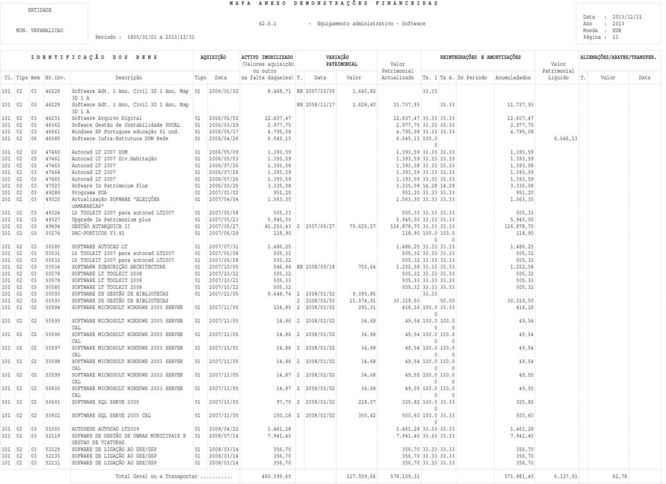 607,47 101 02 03 46362 Sofware Gestão de Contabilidade POCAL 01 2006/03/29 2.977,75 2.977,75 33.33 33.33 2.977,75 101 02 03 46561 Windows XP Portugues educação 61 und. 01 2006/05/17 4.795,08 4.