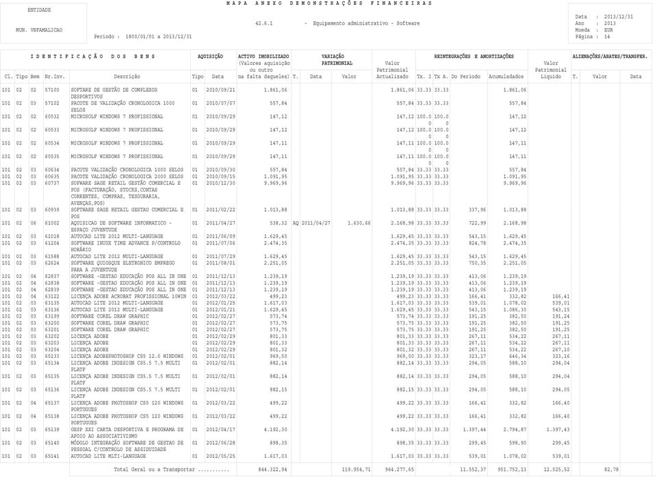 33 557,84 SELOS 101 02 02 60532 MICROSOLF WINDOWS 7 PROFISSIONAL 01 2010/09/29 147,12 147,12 100.0 100.0 147,12 101 02 02 60533 MICROSOLF WINDOWS 7 PROFISSIONAL 01 2010/09/29 147,12 147,12 100.0 100.0 147,12 101 02 02 60534 MICROSOLF WINDOWS 7 PROFISSIONAL 01 2010/09/29 147,11 147,11 100.