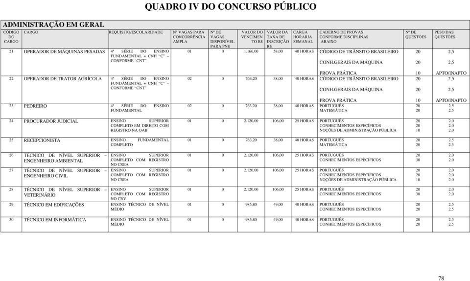 GERAIS DA MÁQUINA APTO/INAPTO 23 PEDREIRO 4ª SÉRIE PROVA PRÁTICA 02 0 763, 38,00 40 HORAS PORTUGUÊS APTO/INAPTO 24 PROCURAR JUDICIAL SUPERIOR EM DIREITO COM REGISTRO NA OAB 01 0 2.