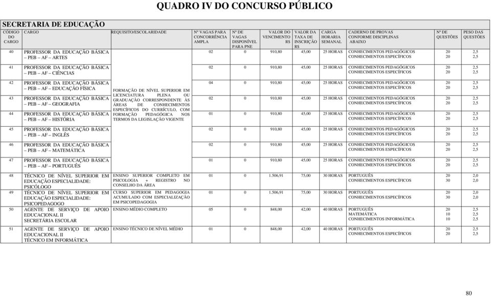 DA EDUCAÇÃO BÁSICA PEB AF HISTÓRIA FORMAÇÃO DE NÍVEL SUPERIOR EM LICENCIATURA PLENA OU GRADUAÇÃO CORRESPONDENTE ÀS ÁREAS DE CONHECIMENTOS ESPECÍFICOS CURRÍCULO, COM FORMAÇÃO PEDAGÓGICA NOS TERMOS DA