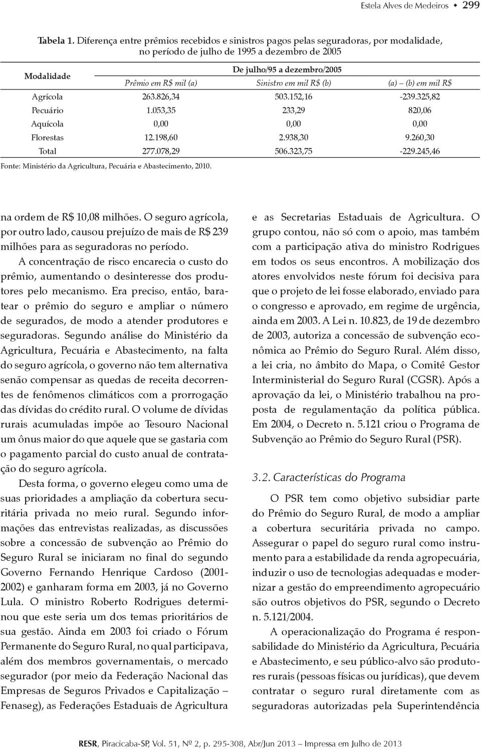 Sinistro em mil R$ (b) (a) (b) em mil R$ Agrícola 263.826,34 503.152,16-239.325,82 Pecuário 1.053,35 233,29 820,06 Aquícola 0,00 0,00 0,00 Florestas 12.198,60 2.938,30 9.260,30 Total 277.078,29 506.