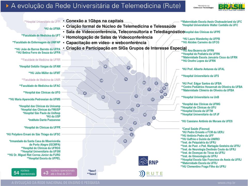 Pedrossian da UFMS *Hospital das Clínicas da Unicamp *Hospital das Clínicas da FMUSP *Hospital São Paulo da Unifesp *HU da USP *Instituto Dante Pazzanese Conexão a 1Gbps na capitais Criação formal de