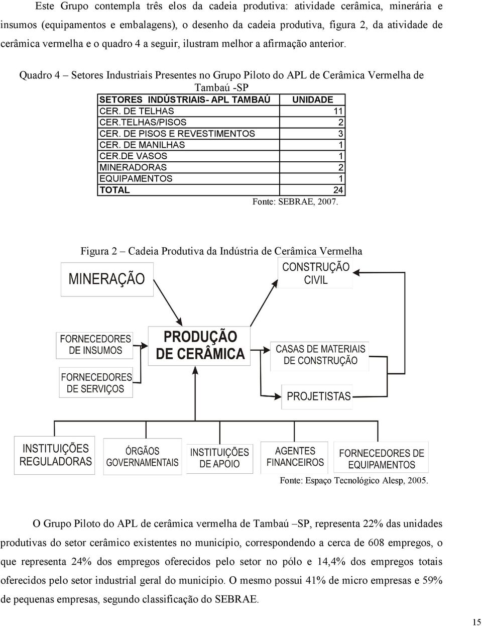 DE TELHAS 11 CER.TELHAS/PISOS 2 CER. DE PISOS E REVESTIMENTOS 3 CER. DE MANILHAS 1 CER.DE VASOS 1 MINERADORAS 2 EQUIPAMENTOS 1 TOTAL 24 Fonte: SEBRAE, 2007.