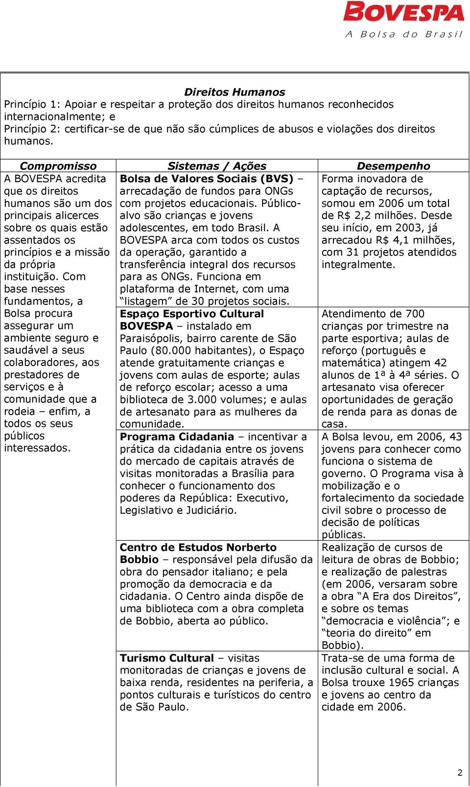 A BOVESPA arca com todos os custos da operação, garantido a transferência integral dos recursos para as ONGs. Funciona em plataforma de Internet, com uma listagem de 30 projetos sociais.