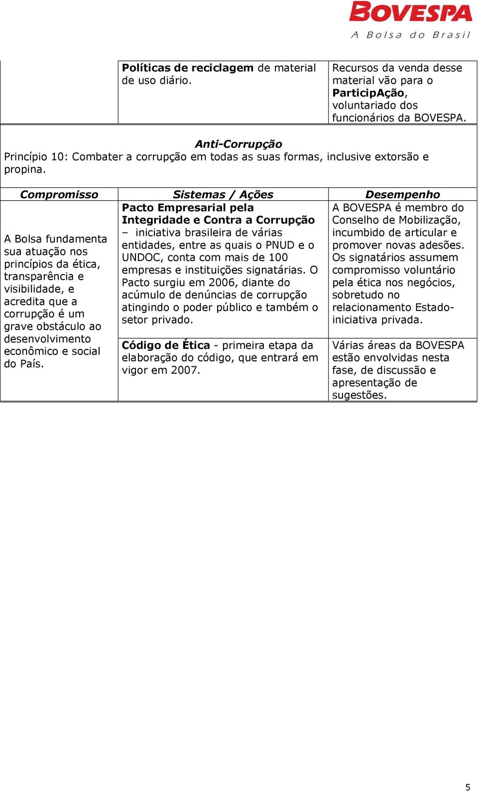 Pacto Empresarial pela Integridade e Contra a Corrupção iniciativa brasileira de várias entidades, entre as quais o PNUD e o UNDOC, conta com mais de 100 empresas e instituições signatárias.