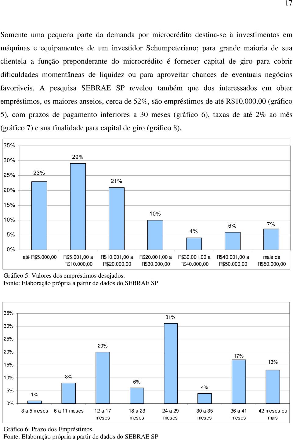 A pesquisa SEBRAE SP revelou também que dos interessados em obter empréstimos, os maiores anseios, cerca de 52%, são empréstimos de até R$10.