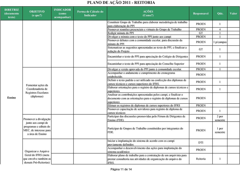 redação do Projeto GT 1 Encaminhar o texto do PPI para apreciação do Colégio de Dirigentes 1 Encaminhar o texto do PPI para apreciação do Conselho Superior 1 Ensino Fomentar ações da Coordenadoria de