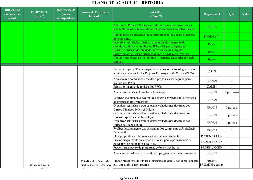 Discutir a inseção de atividades de extensão nos Projetos Pedagógicos de Cursos articuladas com o Ensino e a Pesquisa. Apoiar a realizaçao de no mínimo 01 semana acadêmica em cada campus.