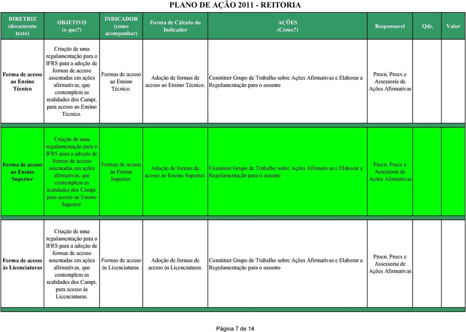 Constituir Grupo de Trabalho sobre Ações Afirmativas e Elaborar a Regulamentação para o assunto Proen, e Assessoria de Ações Afirmativas Forma de acesso ao Ensino Superior Criação de uma