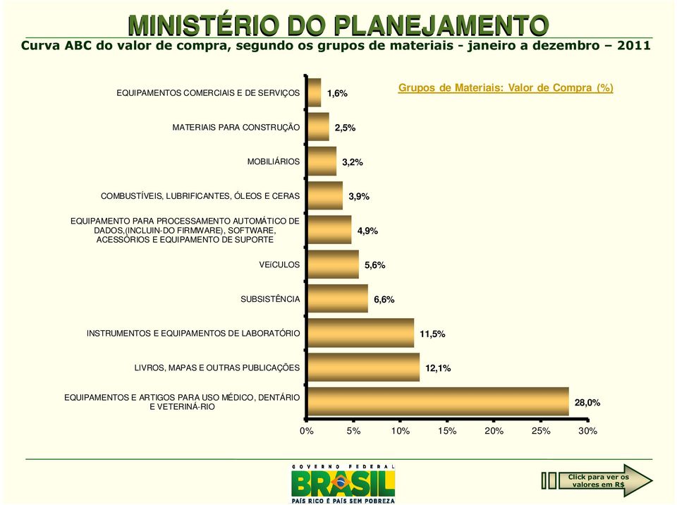 DADOS,(INCLUIN-DO FIRMWARE), SOFTWARE, ACESSÓRIOS E EQUIPAMENTO DE SUPORTE 4,9% VEíCULOS 5,6% SUBSISTÊNCIA 6,6% INSTRUMENTOS E EQUIPAMENTOS DE LABORATÓRIO 11,5%