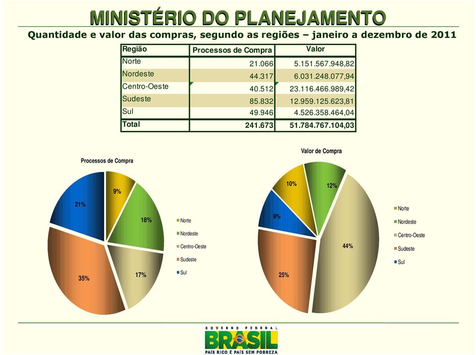 832 12.959.125.623,81 Sul 49.946 4.526.358.464,04 Total 241.673 51.784.767.