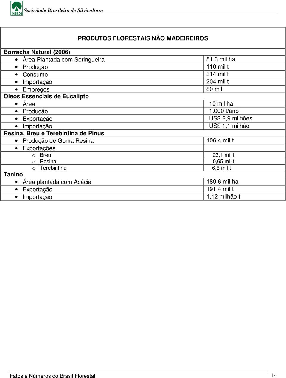Resina o Terebintina Tanino Área plantada com Acácia Exportação Importação 81,3 mil ha 110 mil t 314 mil t 204 mil t 80 mil 10 mil ha 1.