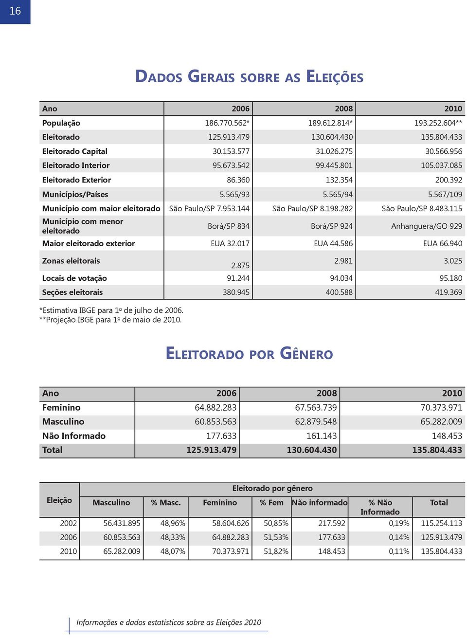 144 São Paulo/SP 8.198.282 São Paulo/SP 8.483.115 Município com menor eleitorado Borá/SP 834 Borá/SP 924 Anhanguera/GO 929 Maior eleitorado exterior EUA 32.017 EUA 44.586 EUA 66.