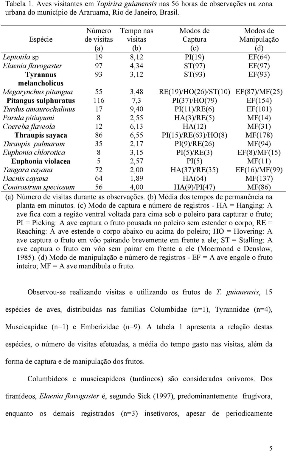 EF(93) melancholicus Megarynchus pitangua 55 3,48 RE(19)/HO(26)/ST(10) EF(87)/MF(25) Pitangus sulphuratus 116 7,3 PI(37)/HO(79) EF(154) Turdus amaurochalinus 17 9,40 PI(11)/RE(6) EF(101) Parula
