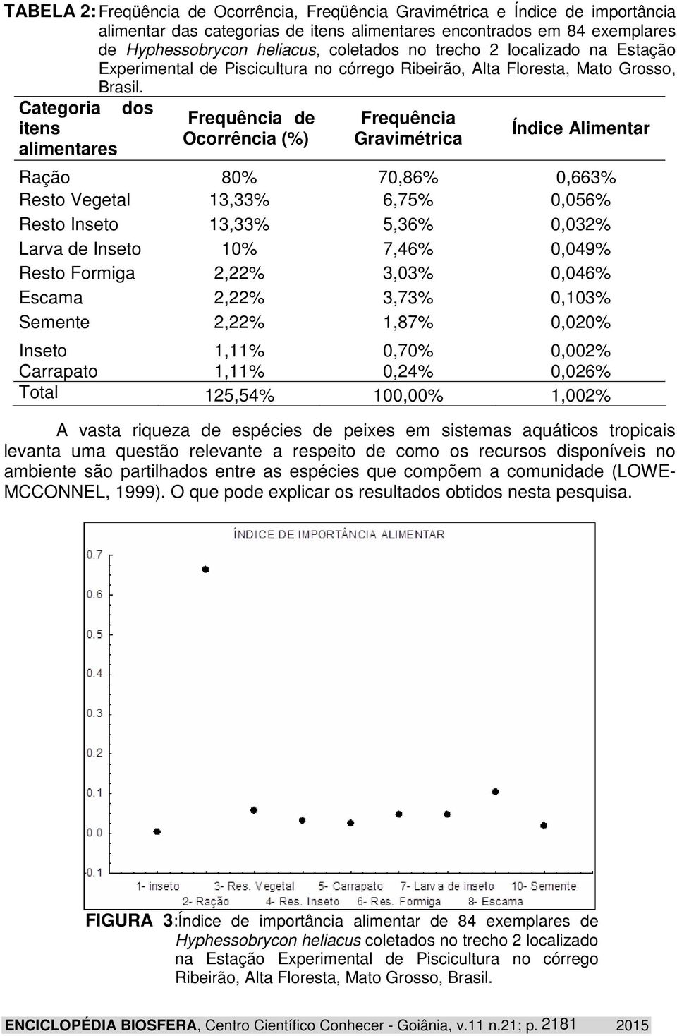 Categoria itens alimentares dos Frequência de Ocorrência (%) Frequência Gravimétrica Índice Alimentar Ração 80% 70,86% 0,663% Resto Vegetal 13,33% 6,75% 0,056% Resto Inseto 13,33% 5,36% 0,032% Larva