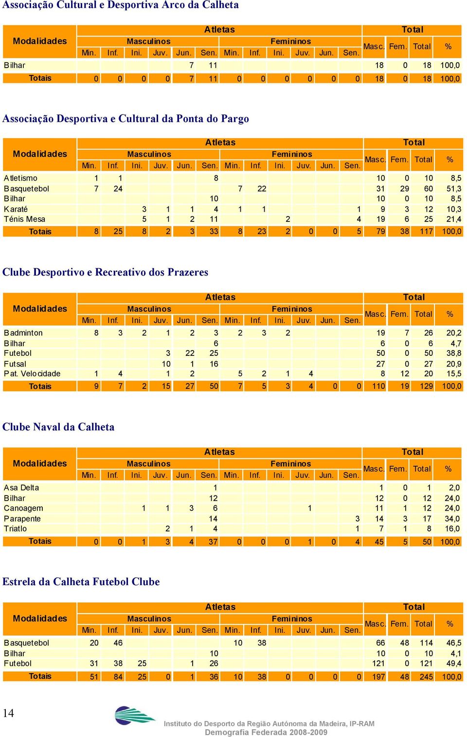 % Atletismo 1 1 8 10 0 10 8,5 Basquetebol 7 24 7 22 31 29 60 51,3 Bilhar 10 10 0 10 8,5 Karaté 3 1 1 4 1 1 1 9 3 12 10,3 Ténis Mesa 5 1 2 11 2 4 19 6 25 21,4 Totais 8 25 8 2 3 33 8 23 2 0 0 5 79 38