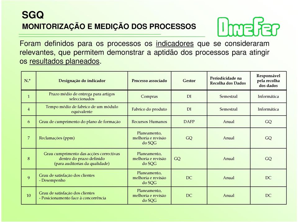 º Designação do indicador Processo associado Gestor Periodicidade na Recolha dos Dados Responsável pela recolha dos dados 1 Prazo médio de entrega para artigos seleccionados Compras DI Semestral