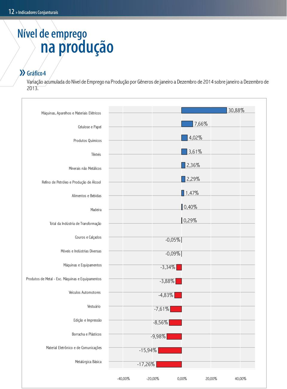 Indústria de Transformação 7,66% 4,02% 3,61% 2,36% 2,29% 1,47% 0,40% 0,29% Couros e Calçados Móveis e Indústrias Diversas Máquinas e Equipamentos Produtos de Metal - Exc.