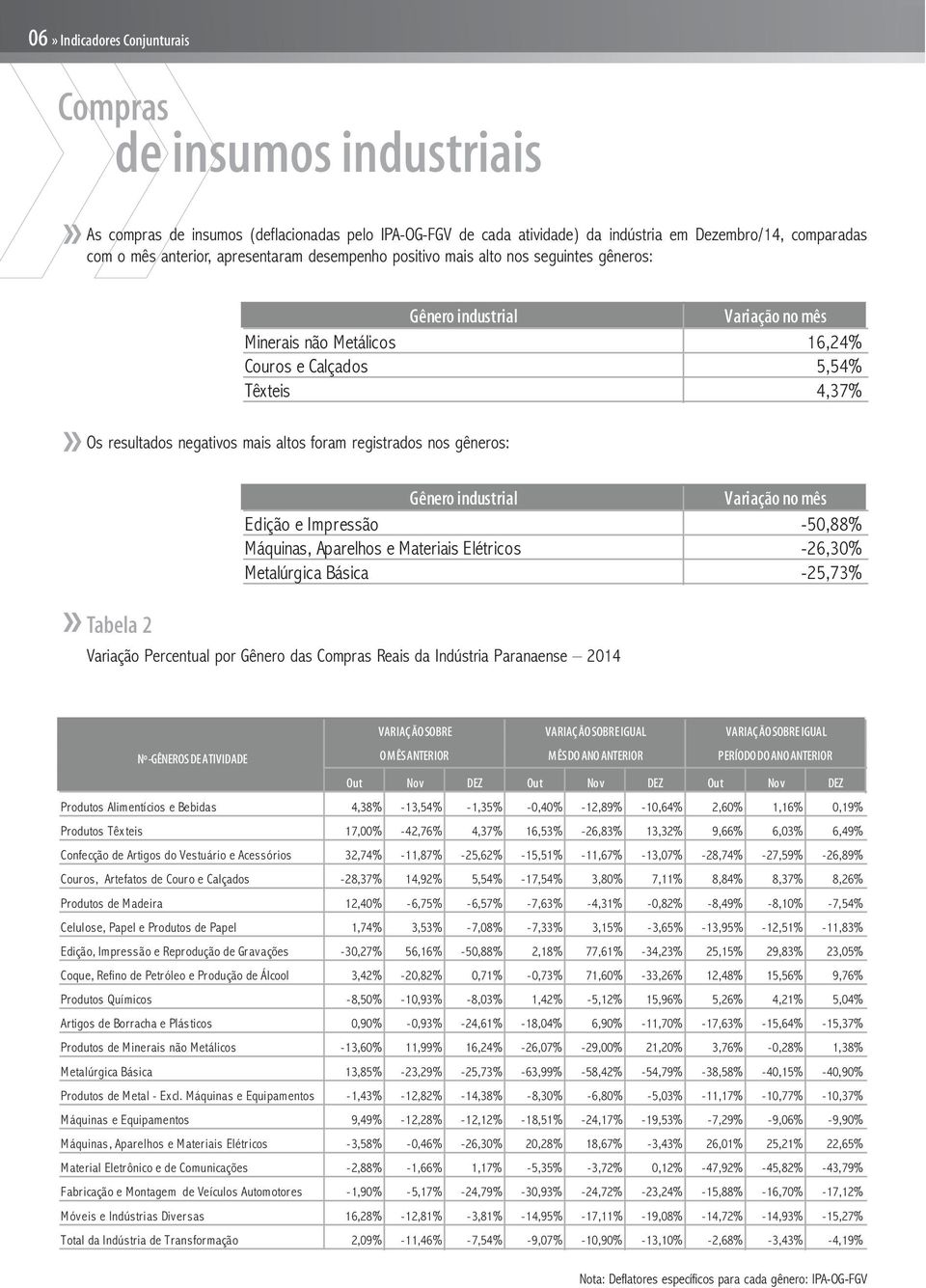 Tabela 2 Edição e Impressão -50,88% Máquinas, Aparelhos e Materiais Elétricos -26,30% Metalúrgica Básica -25,73% Variação Percentual por Gênero das Compras Reais da Indústria Paranaense 2014 VARIAÇÃO