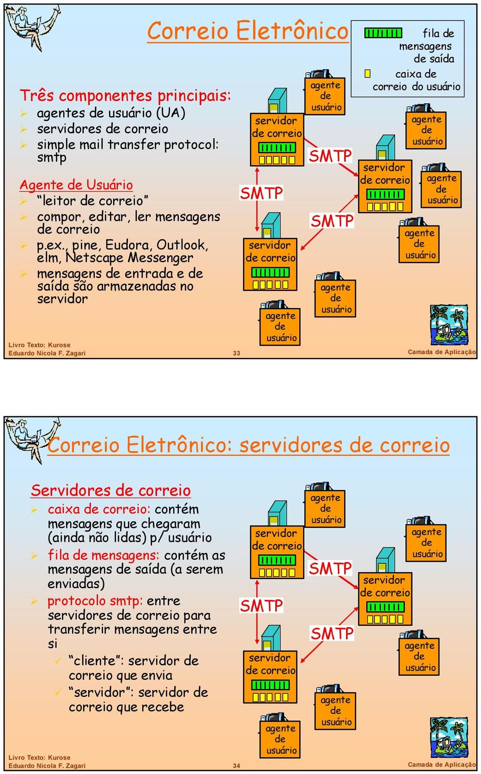 de usuário fila de mensagens de saída caixa de correio do usuário de correio agente de usuário agente de usuário agente de usuário 33 Camada de Aplicação Correio Eletrônico: es de correio Servidores