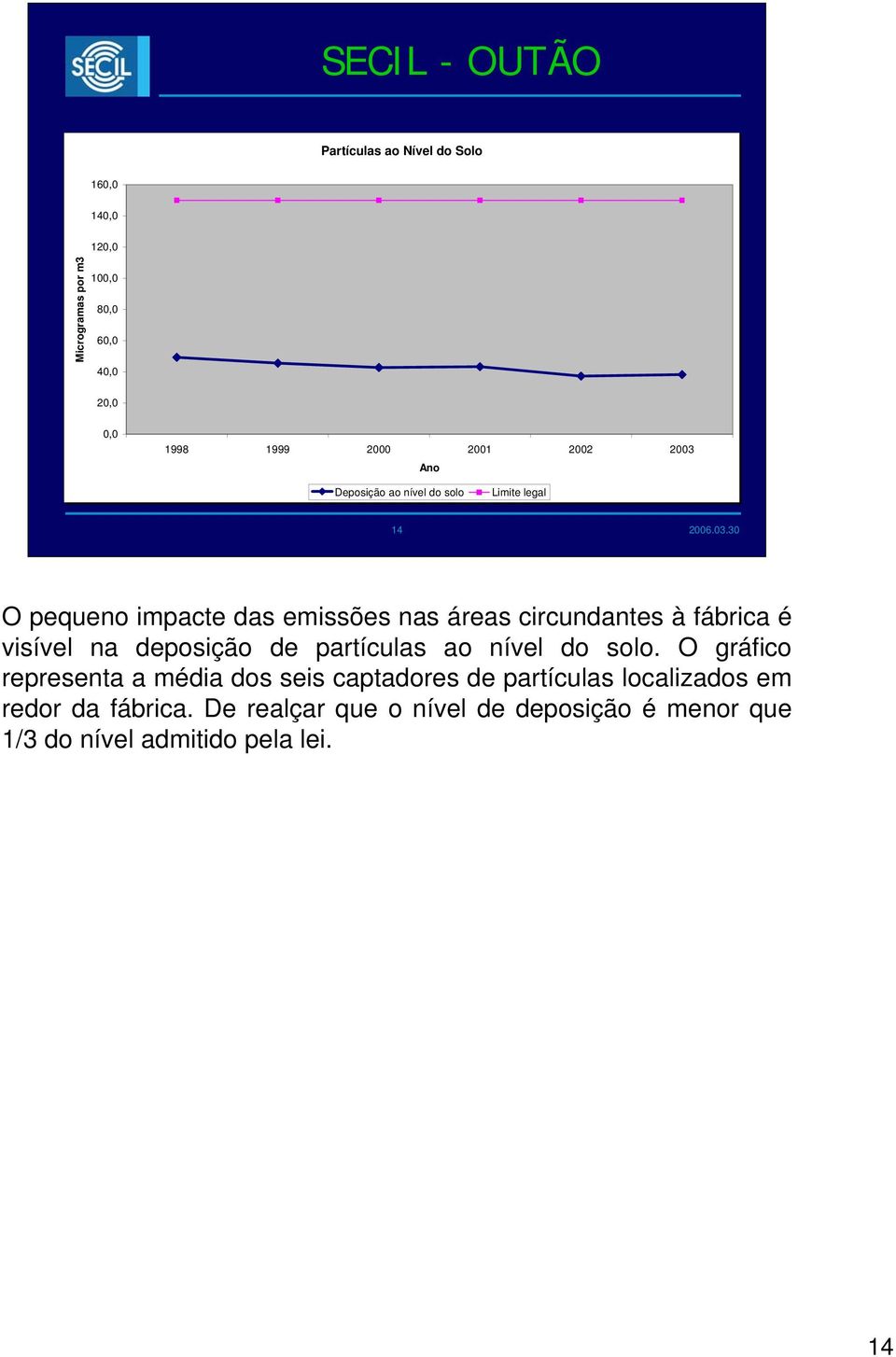 à fábrica é visível na deposição de partículas ao nível do solo.