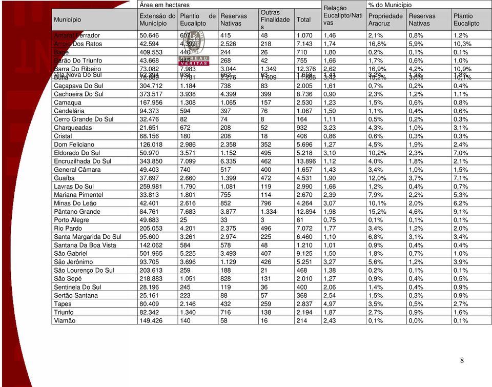 553 440 244 26 710 1,80 0,2% 0,1% 0,1% Barão Do Triunfo 43.668 445 268 42 755 1,66 1,7% 0,6% 1,0% Barra Do Ribeiro 73.082 7.983 3.044 1.349 12.376 2,62 16,9% 4,2% 10,9% Butiá Vila Nova Do Sul 52.