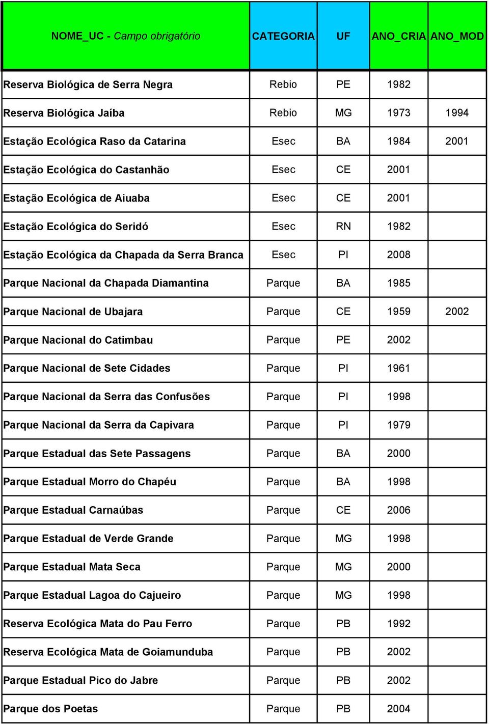 Nacional da Chapada Diamantina Parque BA 1985 Parque Nacional de Ubajara Parque CE 1959 2002 Parque Nacional do Catimbau Parque PE 2002 Parque Nacional de Sete Cidades Parque PI 1961 Parque Nacional