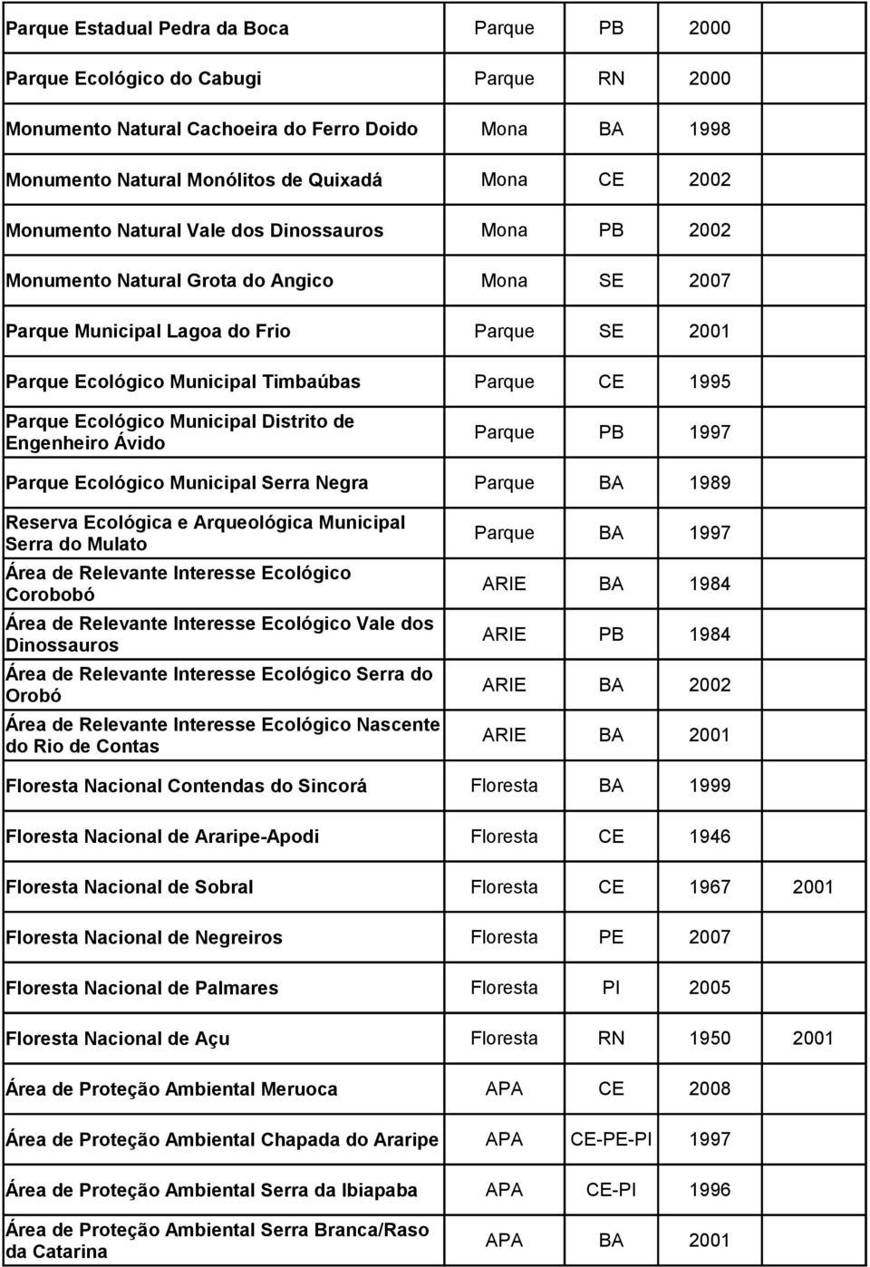 Parque Ecológico Municipal Distrito de Engenheiro Ávido Parque PB 1997 Parque Ecológico Municipal Serra Negra Parque BA 1989 Reserva Ecológica e Arqueológica Municipal Serra do Mulato Área de